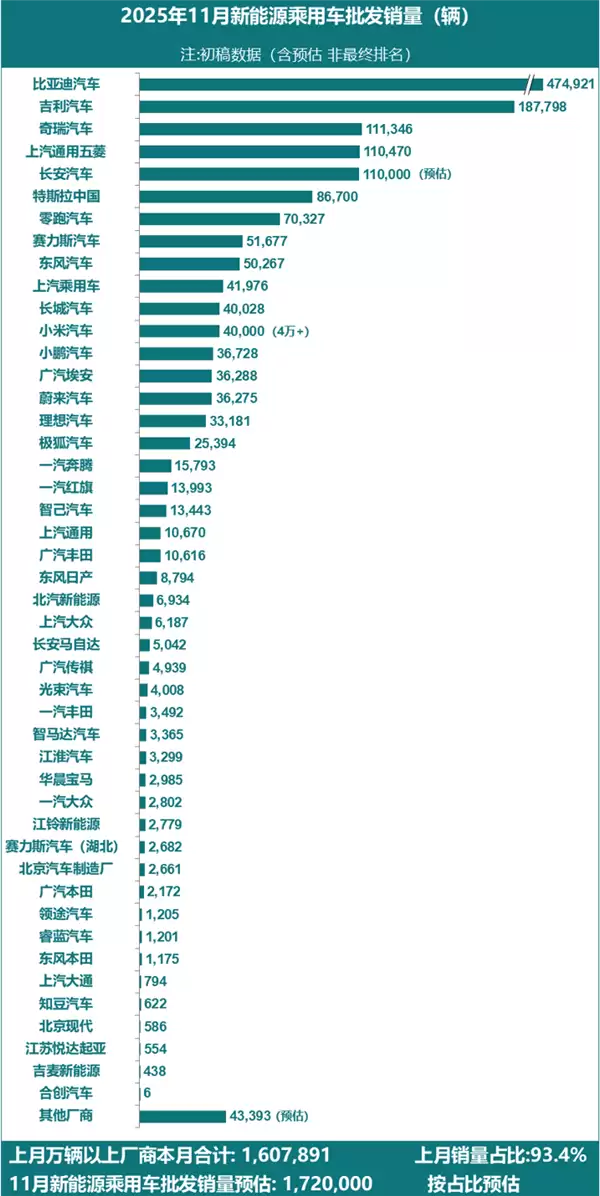 2025年11月新能源汽车厂商销量榜公布：特斯拉跌出前5