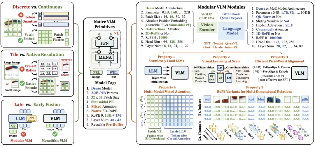 行业首个：商汤发布并开源NEO原生多模态模型架构，实现视觉、语言深层统一