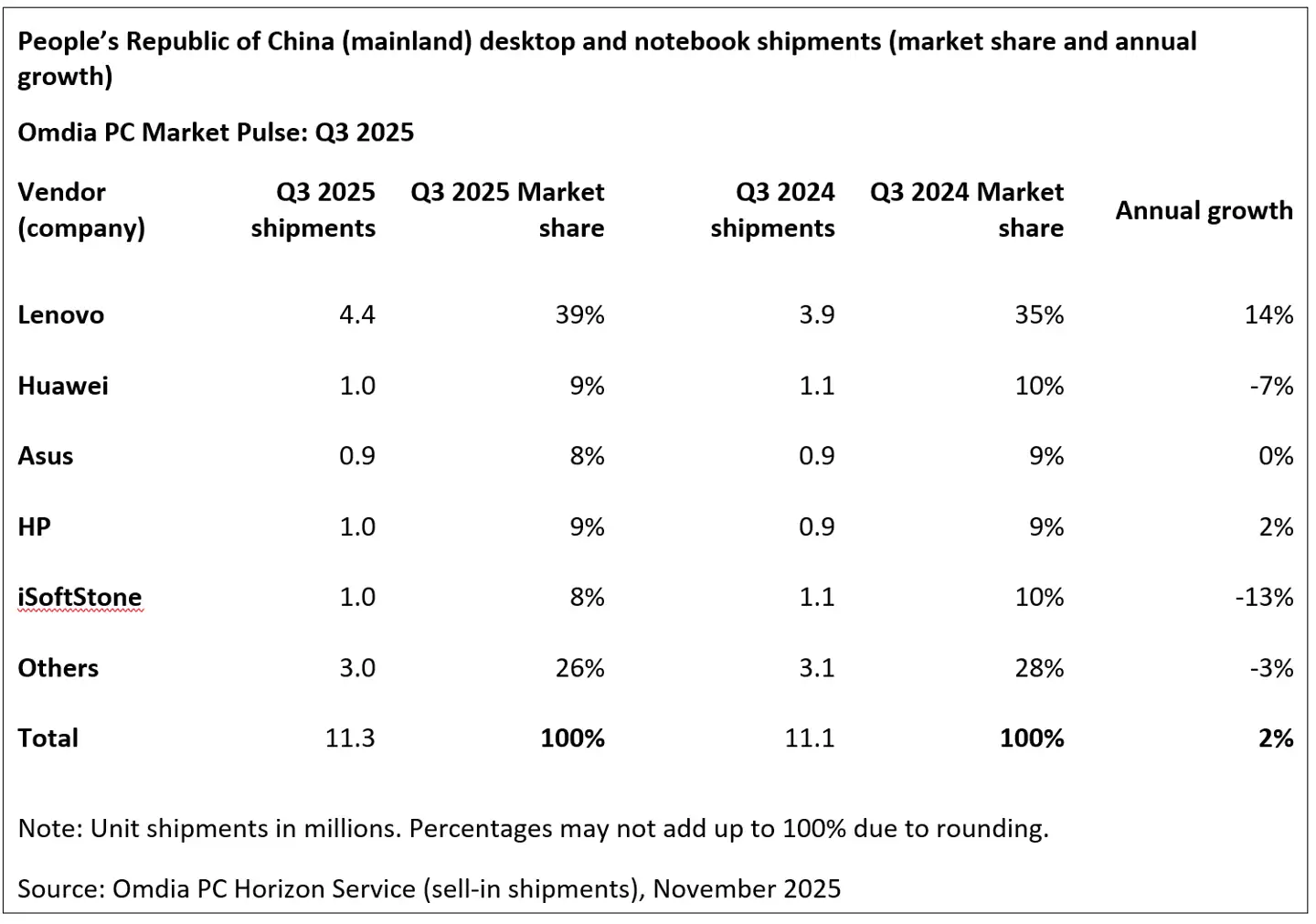 Omdia 报告 2025Q3 中国平板市场:华为同比增21%、苹果降14%、小米增5%、联想增71%,荣耀增15%