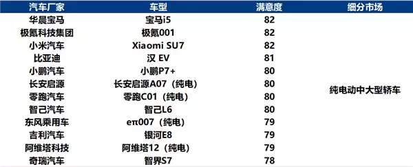 雷军：小米SU7荣获纯电动中大型轿车用户满意度第一名