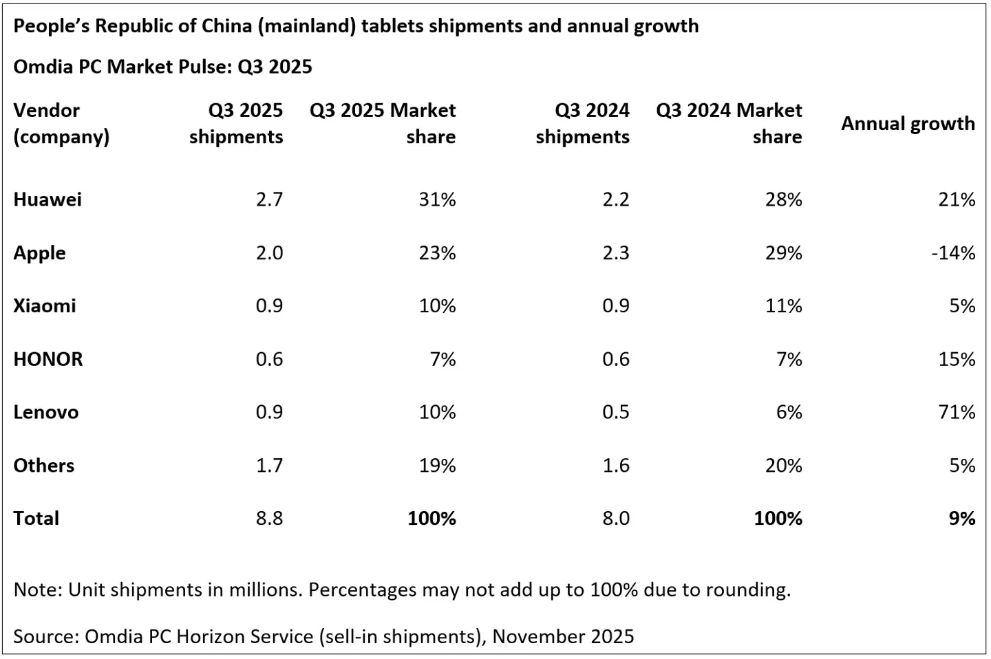 Omdia 报告 2025Q3 中国平板市场:华为同比增21%、苹果降14%、小米增5%、联想增71%,荣耀增15%