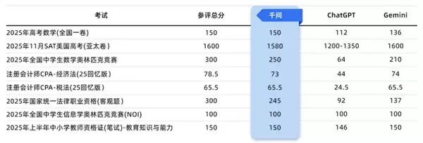 阿里千问横扫国内外竞赛考试 成绩达到哈佛、斯坦福录取水平