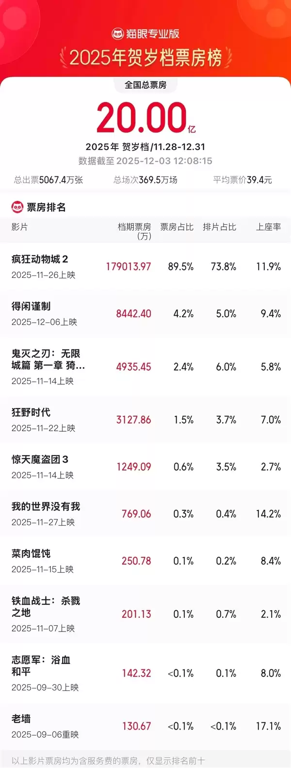 2025贺岁档电影票房破20亿 《疯狂动物城2》领跑