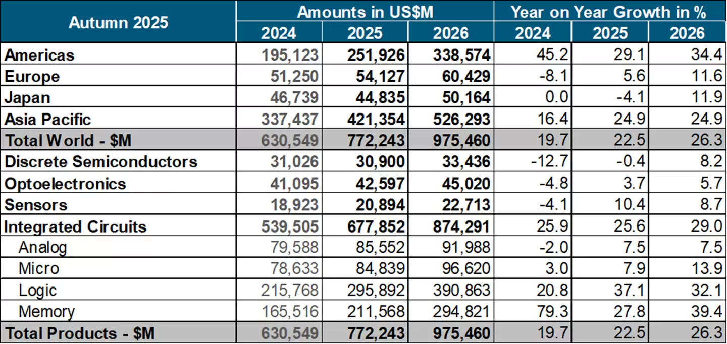 WSTS：2026年全球半导体市场规模将逼近1万亿美元大关