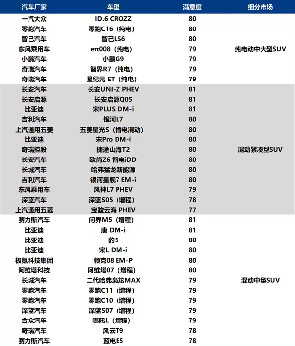 问界M9斩获中国新能源汽车用户满意度最高分 超越所有
