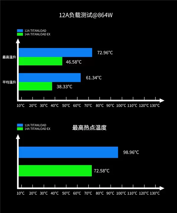 不怕烧显卡了：鑫谷正式公布12V-2×6 TITANLOAD强流线！80倍安全