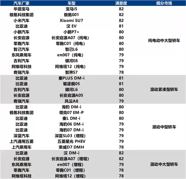 问界M9斩获中国新能源汽车用户满意度最高分 超越所有