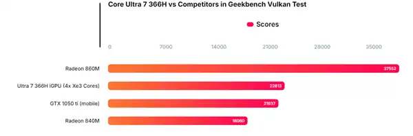 Intel下一代酷睿Ultra 7 366H跑分:集显性能略高于GTX 1050 Ti