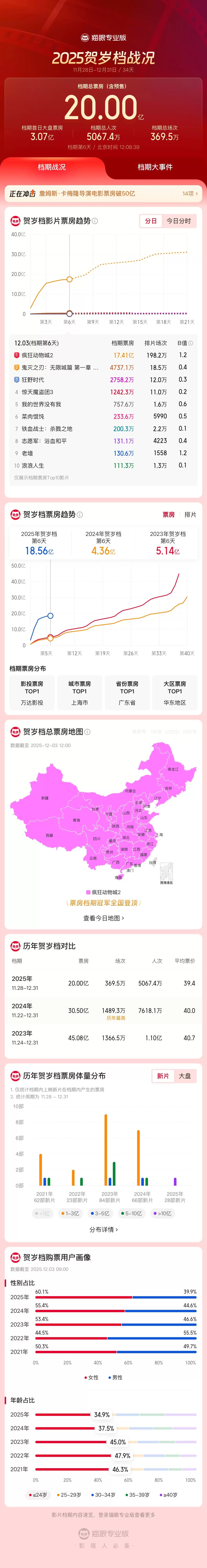 2025 贺岁档电影票房破 20 亿,迪士尼《疯狂动物城 2》领跑