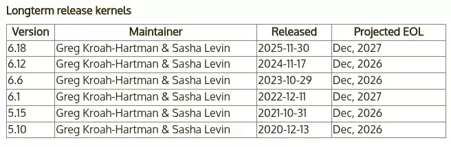 Linux 6.18正式成为2025年唯一LTS版本,支持持续到2027年底
