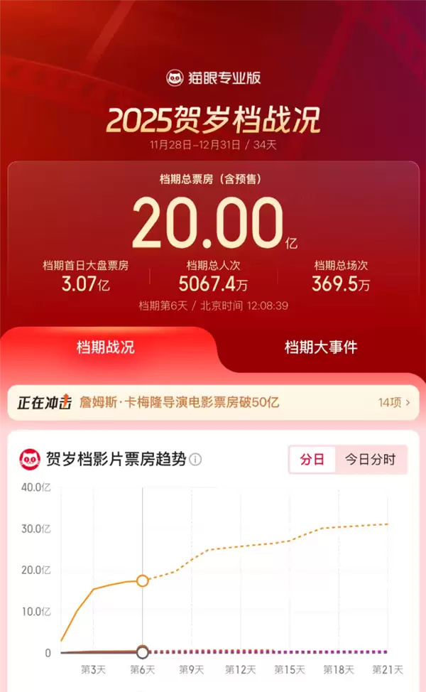 2025贺岁档票房破20亿,疯狂动物城2领跑创进口动画新纪录