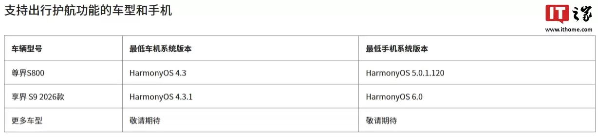 华为“出行护航”功能新增支持 2026 款享界 S9,车辆触发紧急求助可将实时心率等上报至救援中心