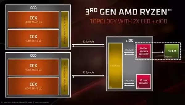 AMD X3D技术解析：游戏性能提升与多核权衡