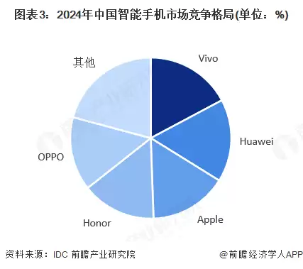 图3：2024年中国智能手机市场竞争格局(单位：%)