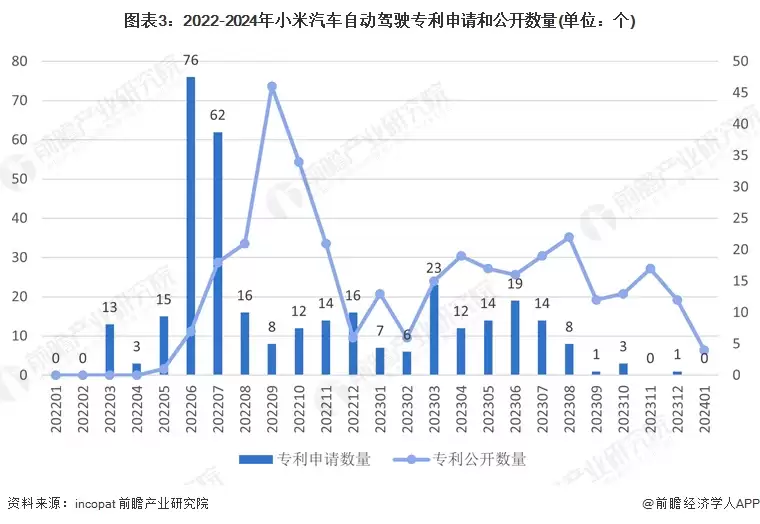 图表3：2022-2024年小米汽车自动驾驶专利申请和公开数量(单位：个)