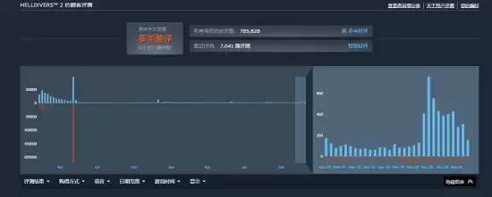 狂砍130G容量！《绝地潜兵2》重回热销榜前五