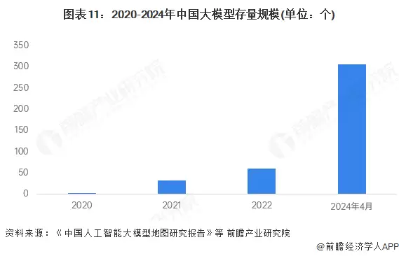 图表11：2020-2024年中国大模型存量规模(单位：个)