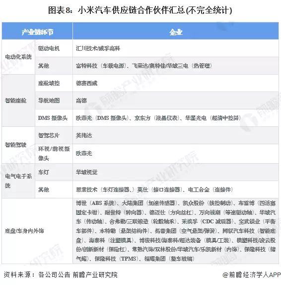 图表8：小米汽车供应链合作伙伴汇总(不完全统计)