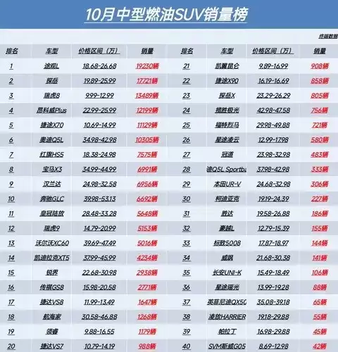 10月中型燃油SUV销量出炉：瑞虎8汉兰达领衔，多车型表现分化