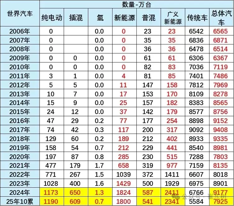 2025年前十月全球新能源车销量增30%,中国贡献六成八