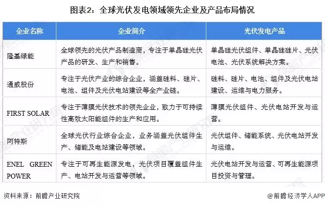 图2:全球光伏发电领域领先企业及产品布局情况