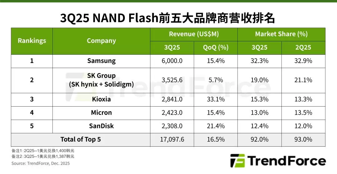 TrendForce：五大 NAND 原厂 2025Q3 营收环比增长 16.5%，铠侠大涨 33.1%