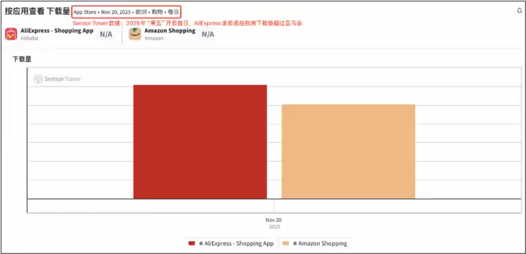 亚马逊“电动自行车王者”集体涌入,黑五速卖通销量暴涨40倍
