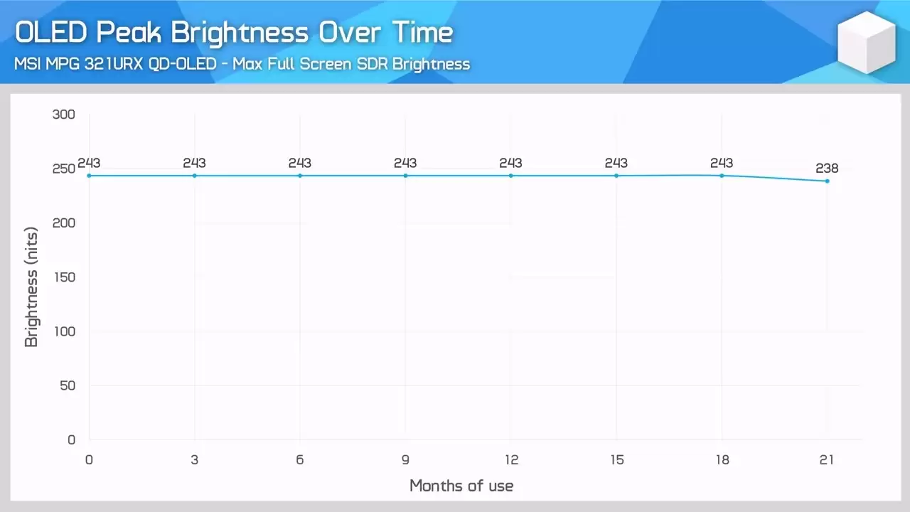 5000 小时极限“烧屏”施压,微星 MPG 321URX QD-OLED 显示器依然坚挺
