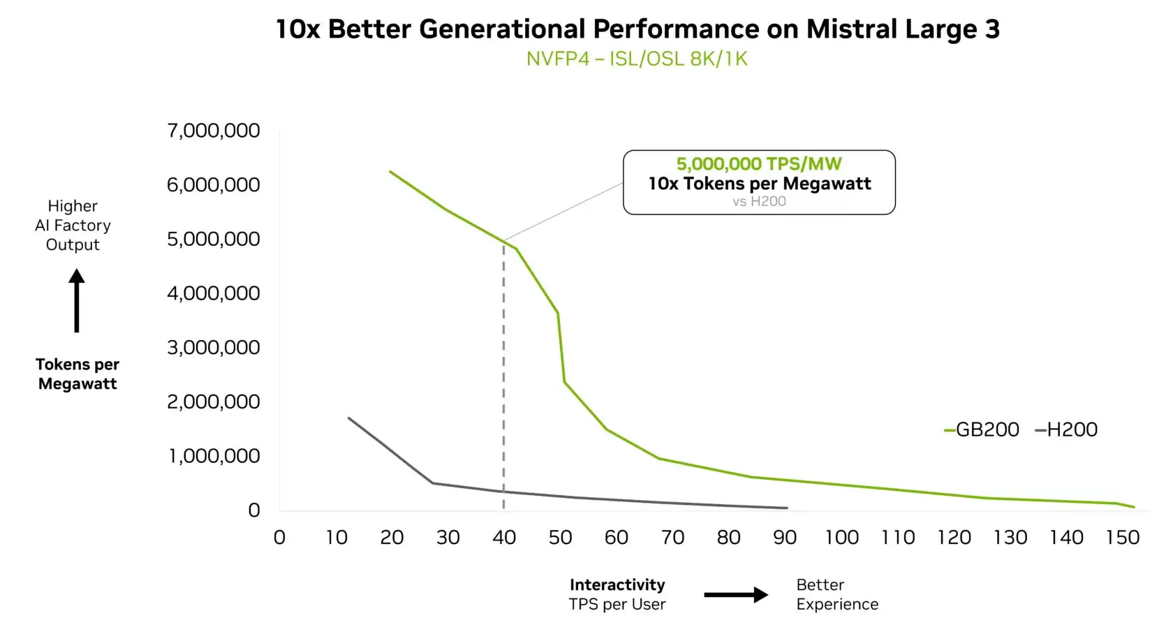 Deepseek-R1 等 AI 模型测试：英伟达 GB200 NVL72 性能较 HGX 200 提升 10 倍