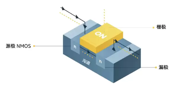 从一面接触到四面环绕:一文看懂CPU晶体管的进化