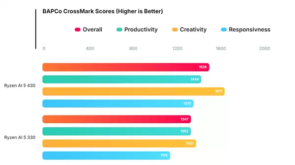 AMD入门移动APU锐龙AI 5 430现身：性能提升19%！