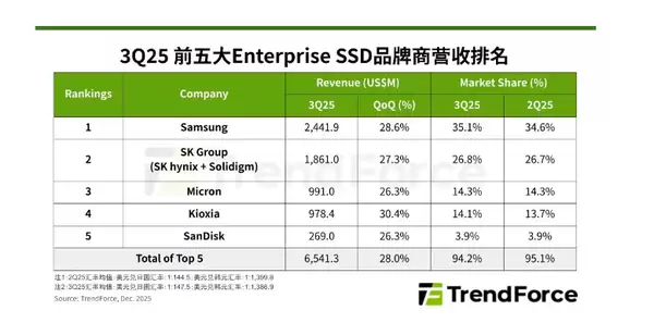 2025年第三季度企业级SSD营收排名公布:三星拿下第一