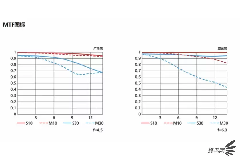 半画幅长变焦镜头 尼康Z DX 50-250mm售2299元 半画幅长变焦镜头 尼康Z DX 50-250mm售2299元