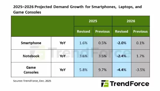 2025圣诞促销或成绝唱：存储成本飙升致2026主机涨价