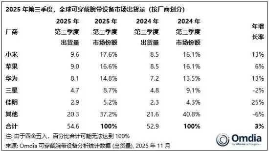 2025Q3全球腕戴设备增长3%，小米出货登顶，中端智能表成增长主力