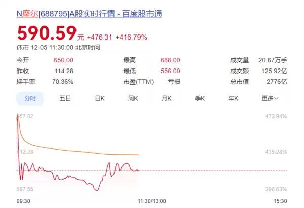 摩尔线程中一签赚27万 不到一小时成交额破百亿 梁文峰的幻方量化赚麻了