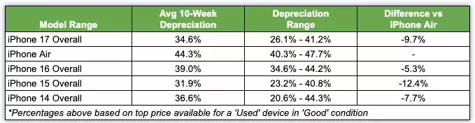 SellCell:iPhone 15系列成保值王,iPhone Air贬值幅度创新高 SellCell:iPhone 15系列成保值王,iPhone Air贬值幅度创新高