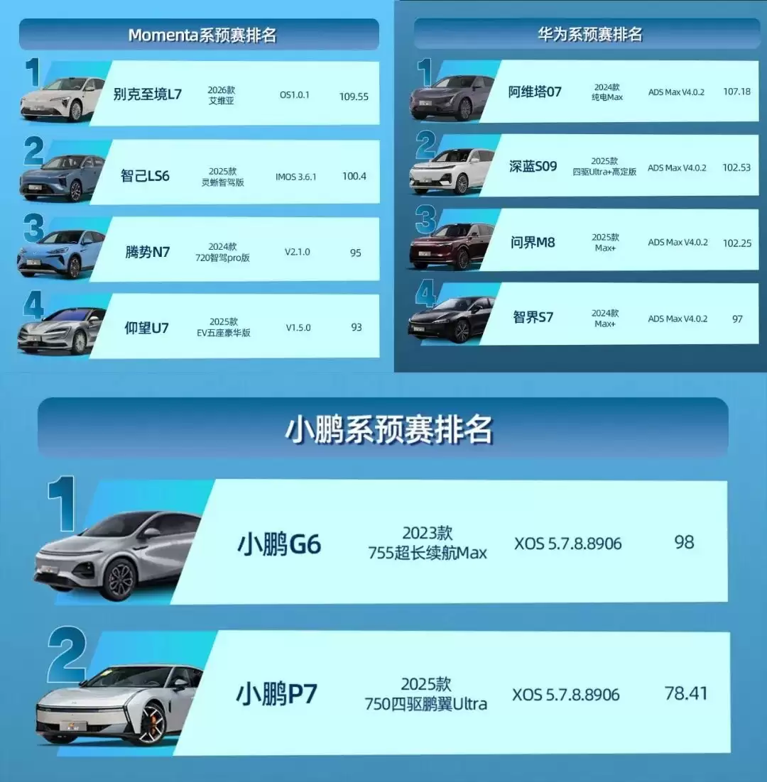 文远知行WePilot 3.0发力！星途星纪元ES智驾大赛夺冠全程“零接管”