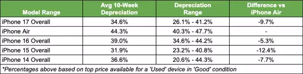 iPhone Air成苹果最不保值的手机:贬值率破纪录