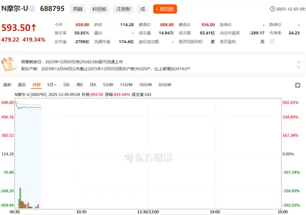 国产GPU第一股 摩尔线程上市首日：中一签可赚超28万！
