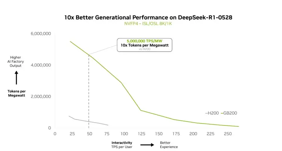Deepseek-R1 等 AI 模型测试：英伟达 GB200 NVL72 性能较 HGX 200 提升 10 倍