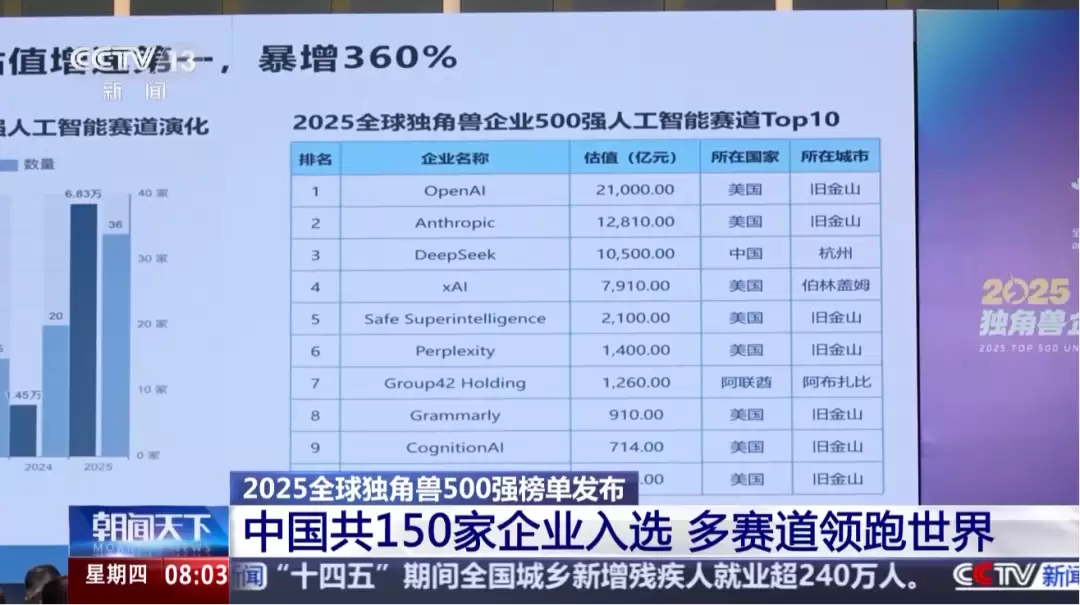 2025全球独角兽500强揭晓：中国150家居首，AI赛道爆发式增长