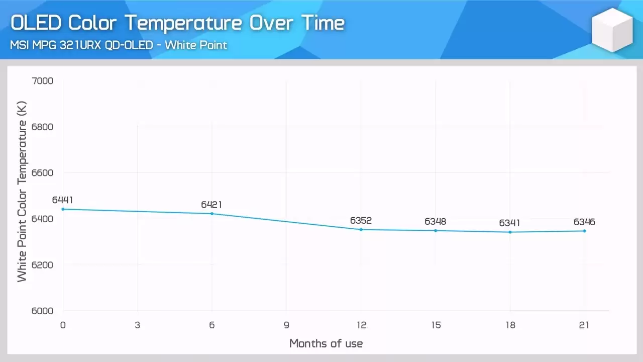 5000 小时极限“烧屏”施压,微星 MPG 321URX QD-OLED 显示器依然坚挺