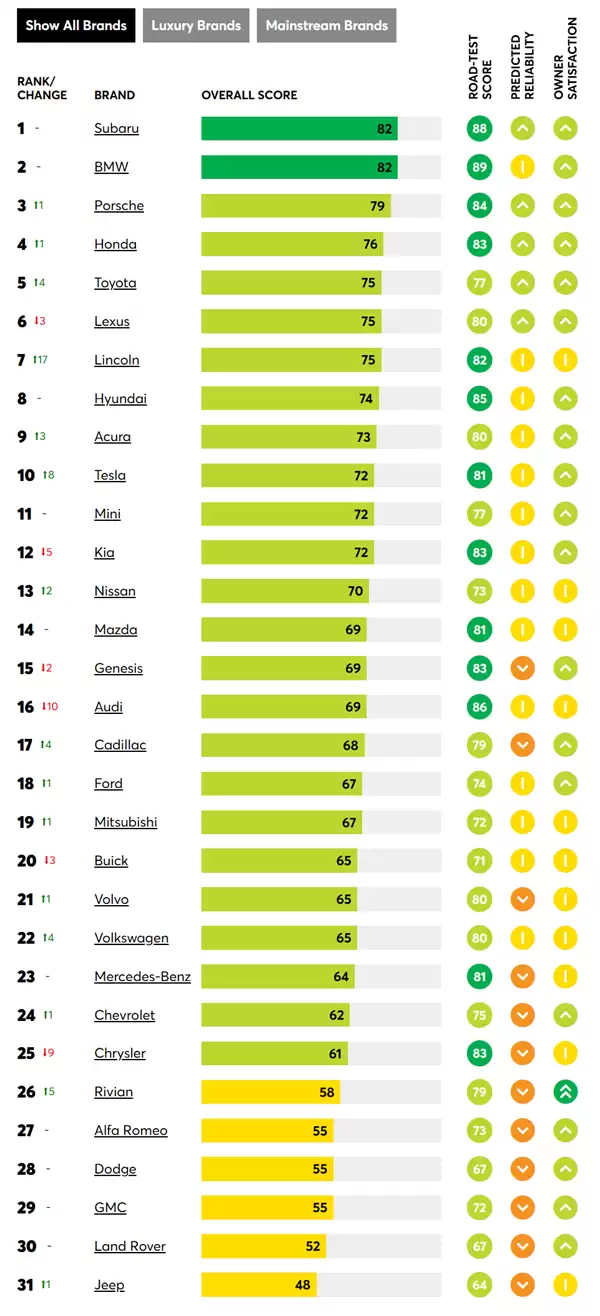 美国《消费者报告》最佳汽车品牌榜单公布:斯巴鲁第一 特斯拉进入前十