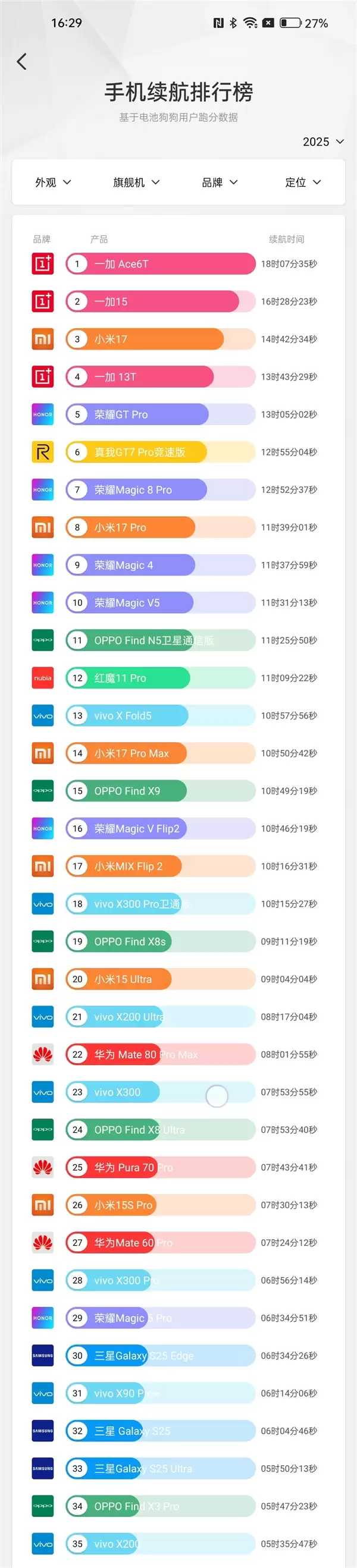电池狗狗手机续航最新排名出炉：旗舰机一加Ace 6T断层领先！