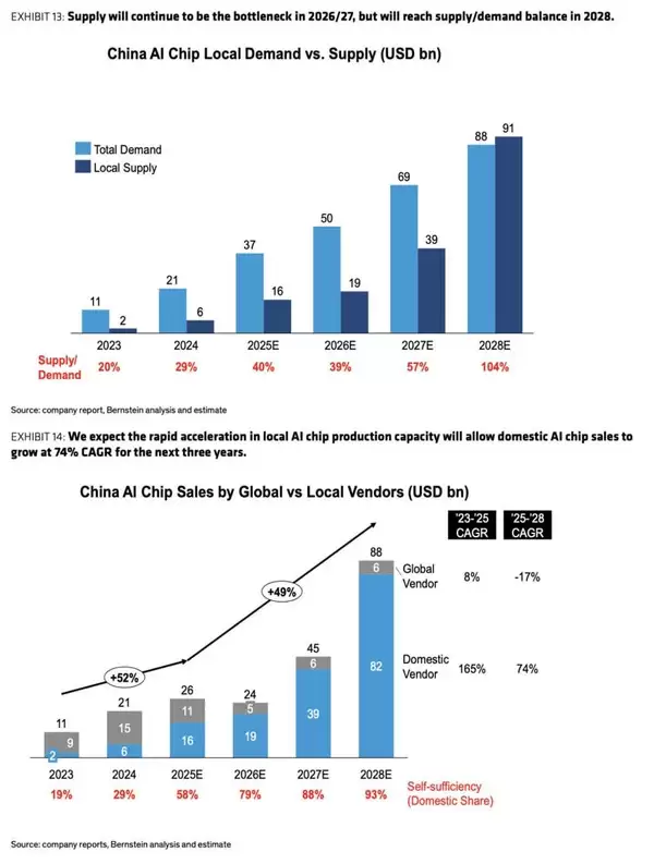 英伟达中国份额暴跌至0翻身没戏:机构称明年华为拿下50%AI芯片份额
