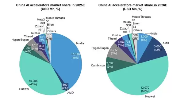 英伟达中国份额暴跌至0翻身没戏:机构称明年华为拿下50%AI芯片份额