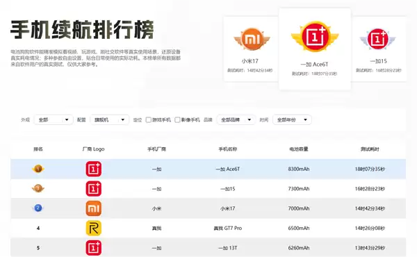 电池狗狗手机续航最新排名出炉：旗舰机一加Ace 6T断层领先！