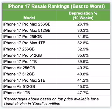 SellCell:iPhone 15系列成保值王,iPhone Air贬值幅度创新高 SellCell:iPhone 15系列成保值王,iPhone Air贬值幅度创新高