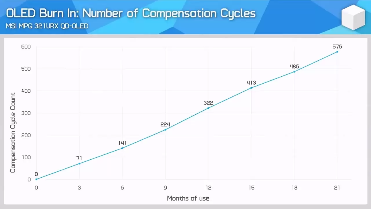 5000 小时极限“烧屏”施压,微星 MPG 321URX QD-OLED 显示器依然坚挺
